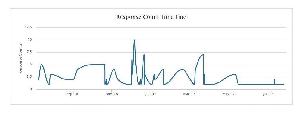 trend-analysis-definition-and-example-questionpro